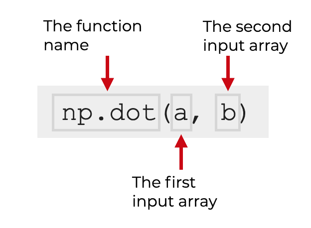 A picture that explains the syntax of the np.dot function.