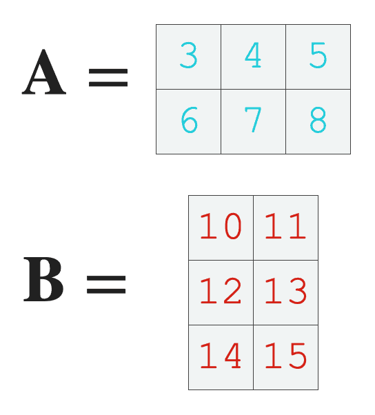 An example of two 2D arrays, A and B.