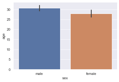 An image of a bar chart of average age by sex, made with the Seaborn barplot function.