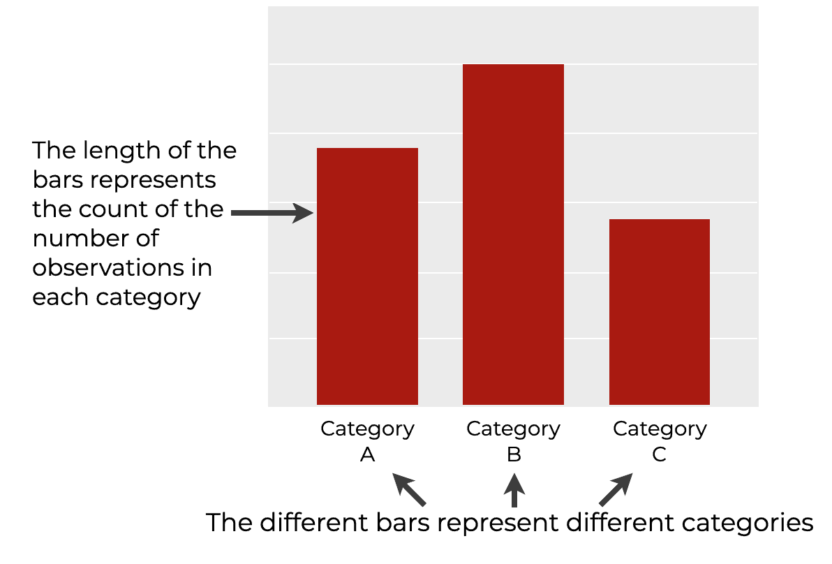A simple example of a Seaborn countplot, showing 3 bars, one bar for each category, where the length of the bar represents the count of the observations for that category.