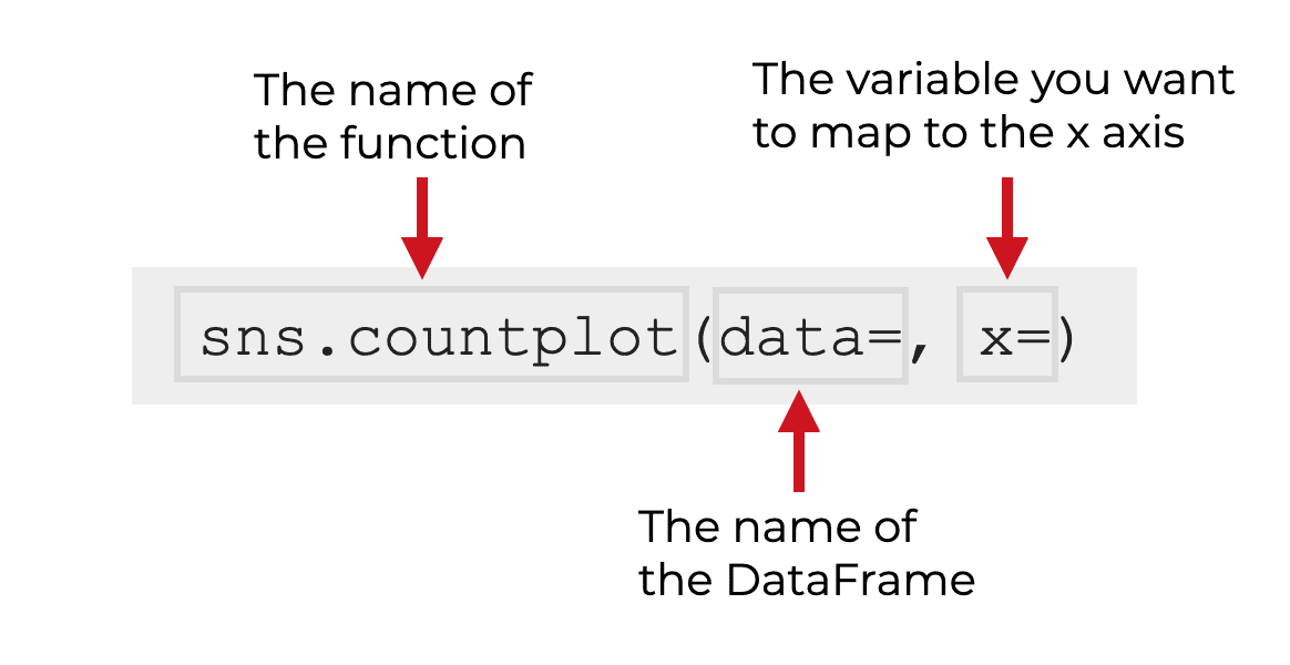 An explanation of the syntax for the sns.countplot function.