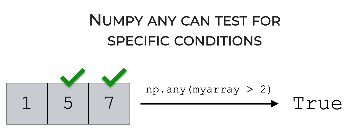 An image showing np.any, testing if any of the numeric elements of an array are greater than 3.