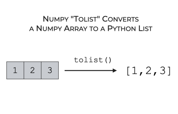 An image showing the Numpy tolist() function converting from Numpy array to list.