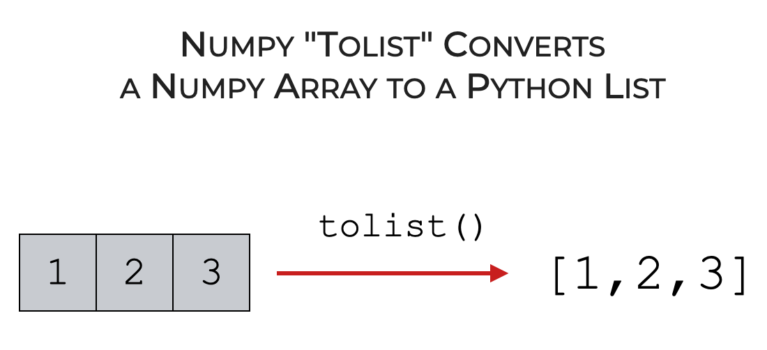 A simple example that shows the tolist() method converting from a Numpy array to a Python list.