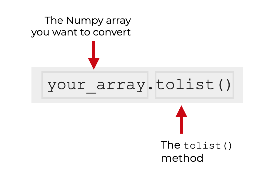 A simple explanation of the syntax of the Numpy tolist() method.
