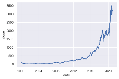 A line chart made in Python of Amazon stock price over time.