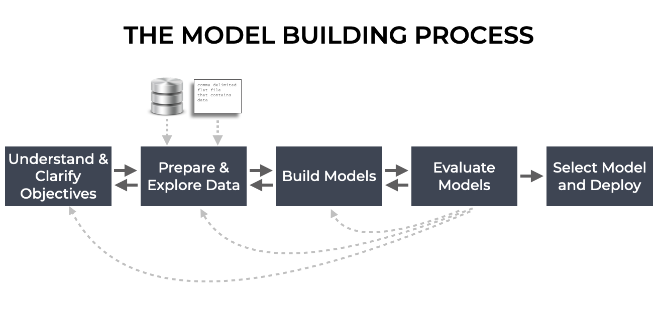 An image that shows the high-level process for building a machine learning model.
