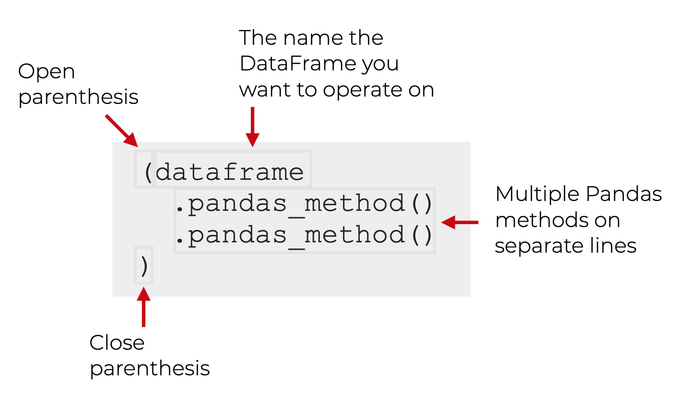An explanation of the syntax for how to "chain" together multiple methods from the Python Pandas package.