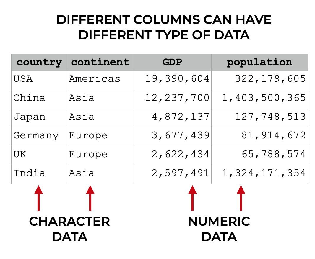 An image showing that different dataframe columns can have different types of data.