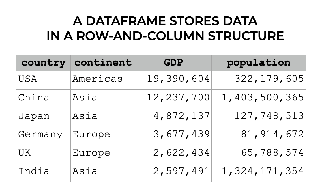 An image that shows how a Pandas dataframe stores data in a row-and-column structure.