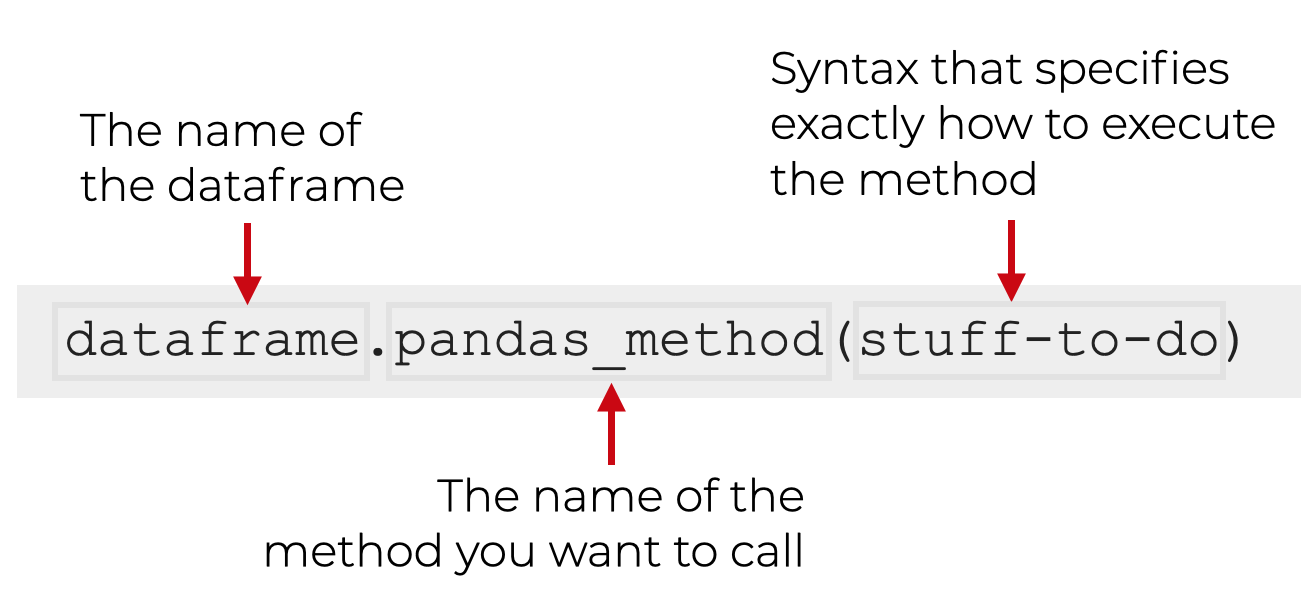 An image that shows the syntax for how we call Pandas data manipulation methods.