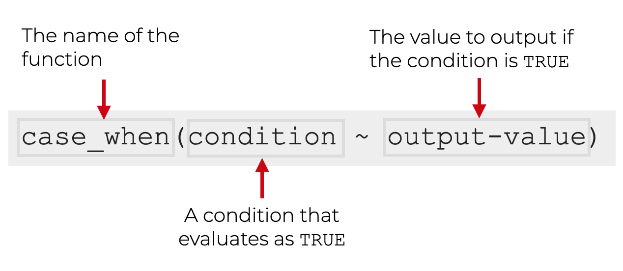 An image that shows a simple explanation of the R case_when function