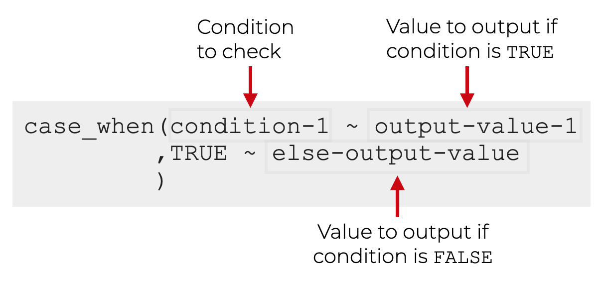 An image that shows how to use case_when to implement IF/ELSE logic in R.