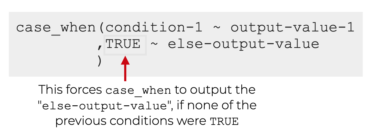 An image that explains why we use the TRUE syntax in the final line of a case_when, for implementing IF/Else logic.