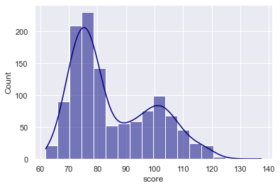 A Python histogram with a KDE line over the top.