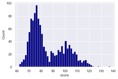 An example of a Seaborn histogram with 50 bins.