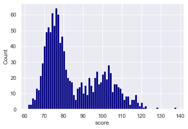 An example of a Seaborn histogram, where the binwidth is set to 1 unit.