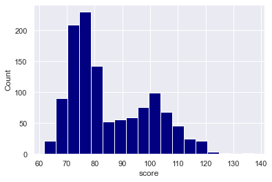 An example made with the histplot function, where we've set alpha = 1 to make the bars fully opaque.