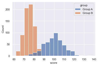 A Seaborn histogram with multiple categories.