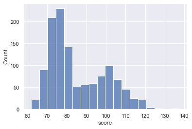 An example of a simple Seaborn histogram.