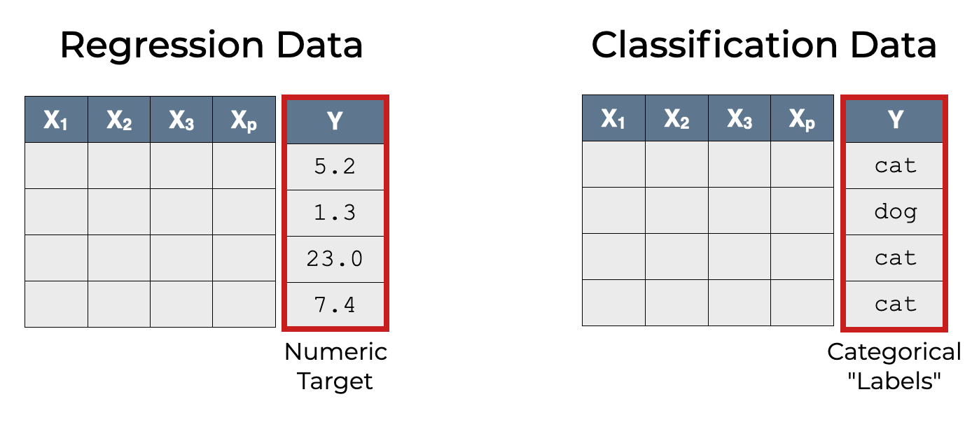 An image of a classification dataset and a regression data set. Here, we're highlighting the fact that in a classification problem, we train on data that has categorical targets, and the model also predicts categorical labels as outputs.