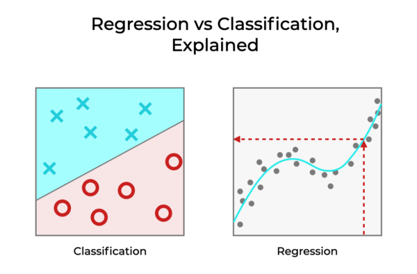 An image that visually shows the difference between regression vs classification.