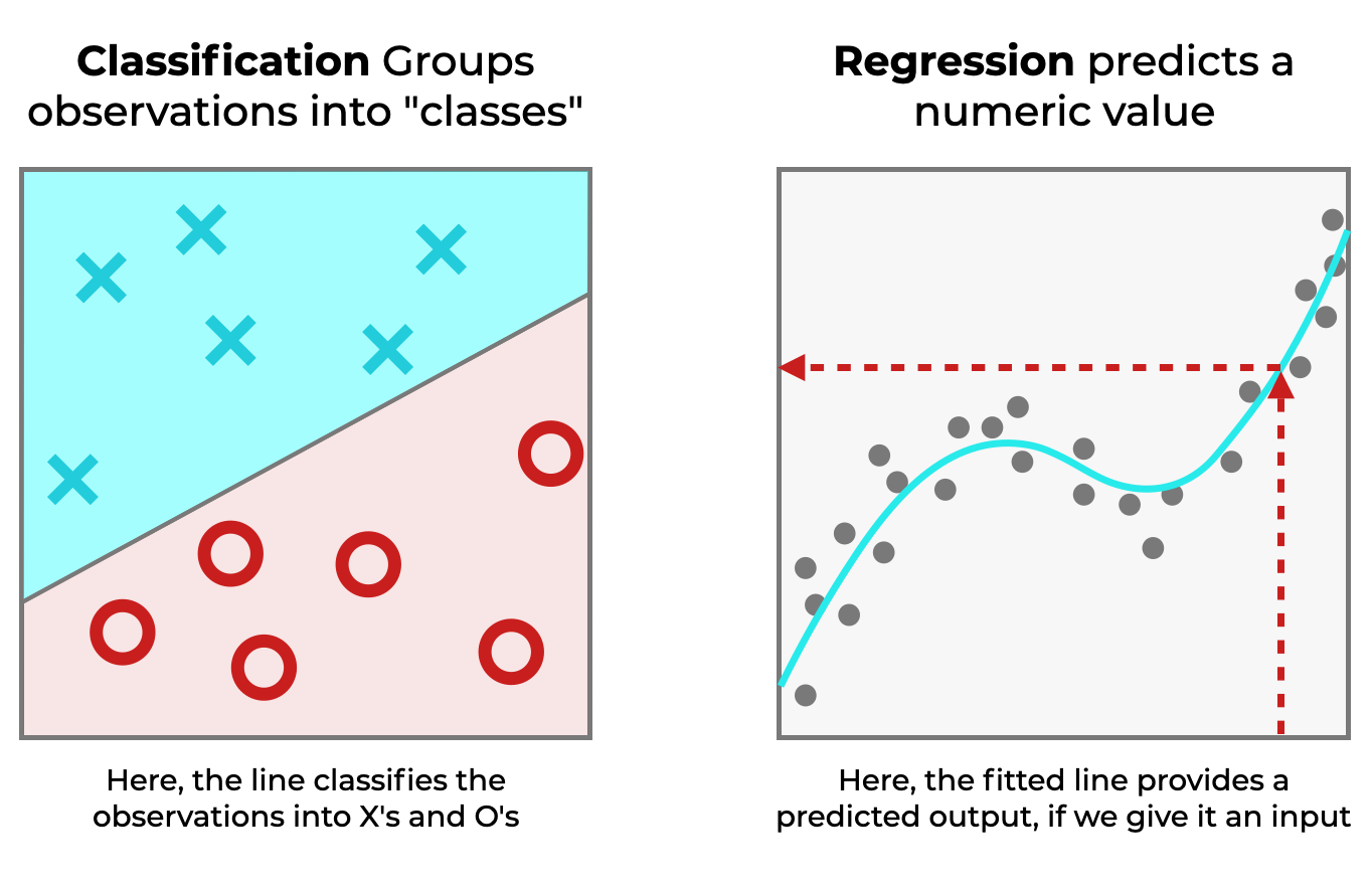 A simple image that shows the difference between regression vs classification.