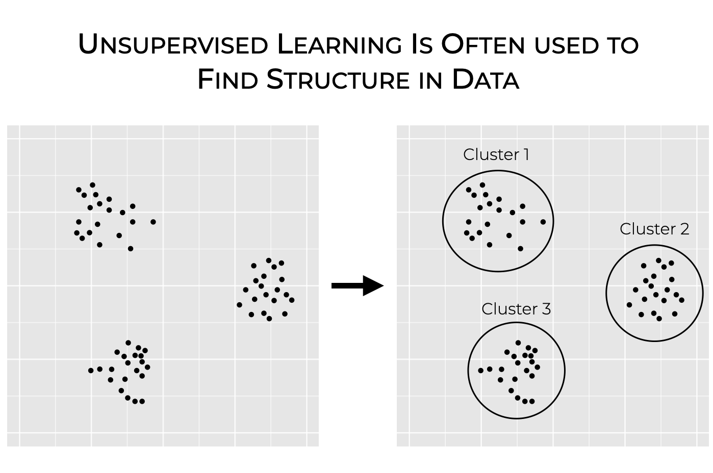 A simple visual example of unsupervised learning, where a "clustering" algorithm finds 3 different clusters in the input data.
