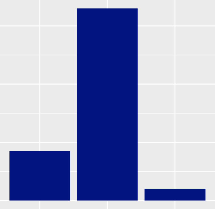 A simple example of an R bar chart made with ggplot2 and geom_bar.
