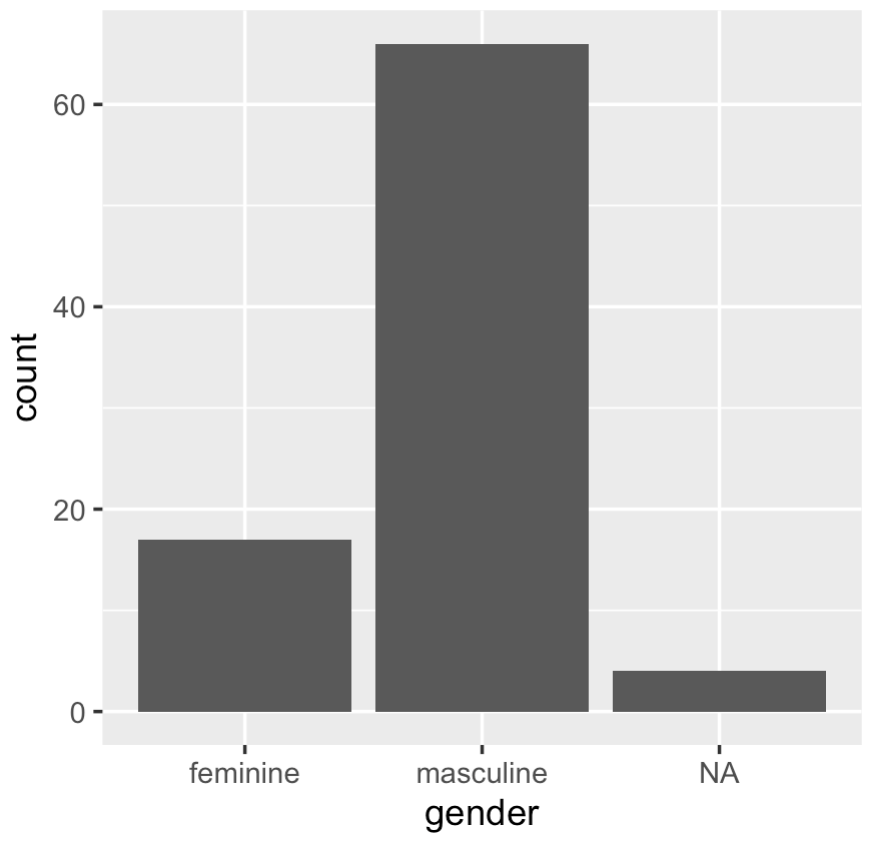 An image of a ggplot barplot of the starwars dataset, with gender on the x axis.