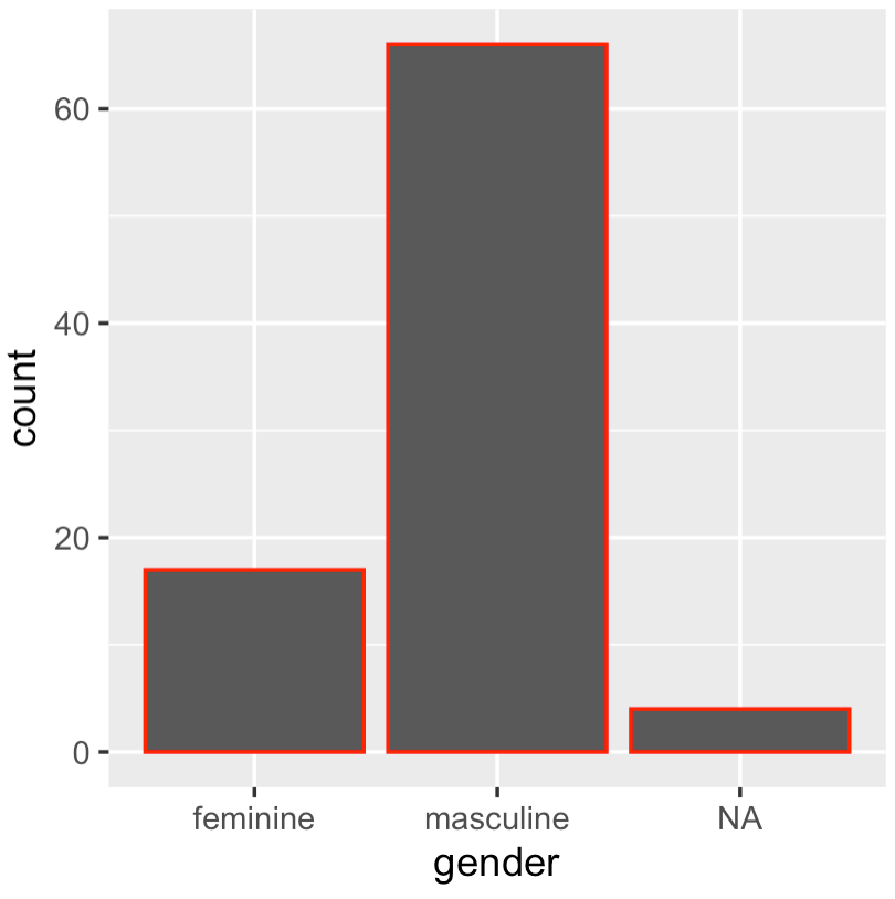 A ggplot bar chart where the borders of the bars have been changed to the color red.