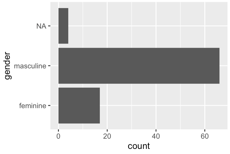 An image of a horizontal bar chart made with ggplot2 and geom_bar.