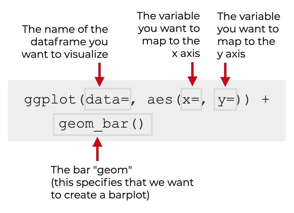A picture that shows the syntax of a ggplot barplot.
