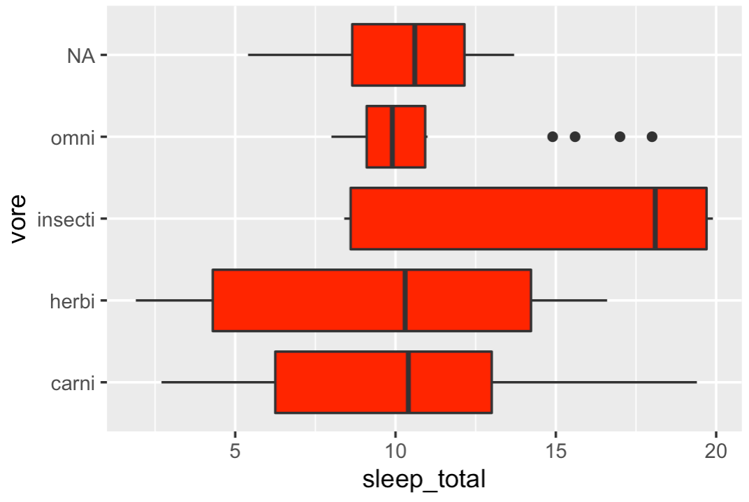 An R boxplot made with ggplot2, with the box colors changed to red.