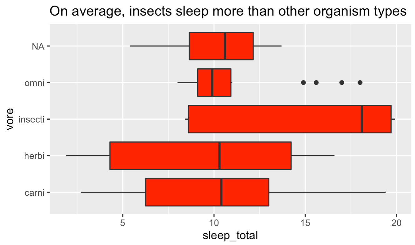An R boxplot with a title added.