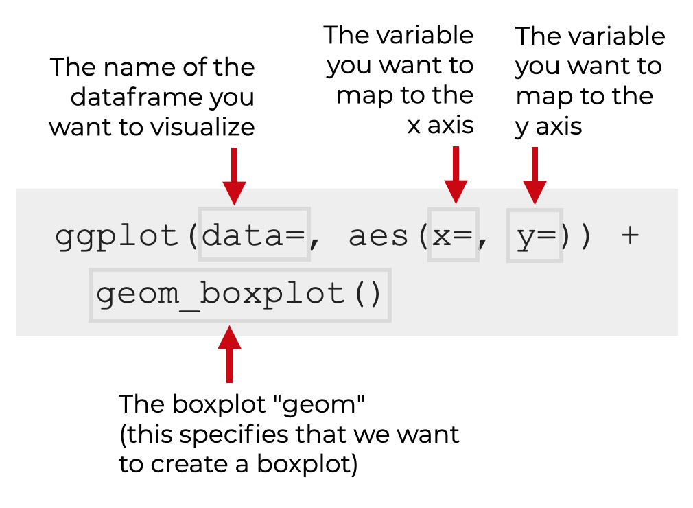A simple explanation of the syntax for a ggplot boxplot.