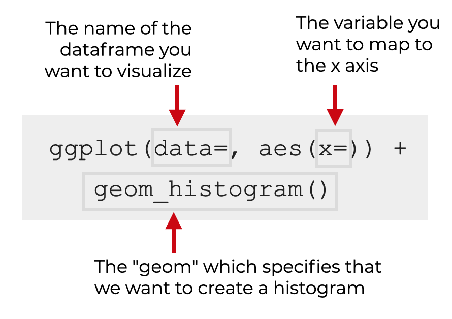An image that explains how to make a histogram in R with ggplot2.
