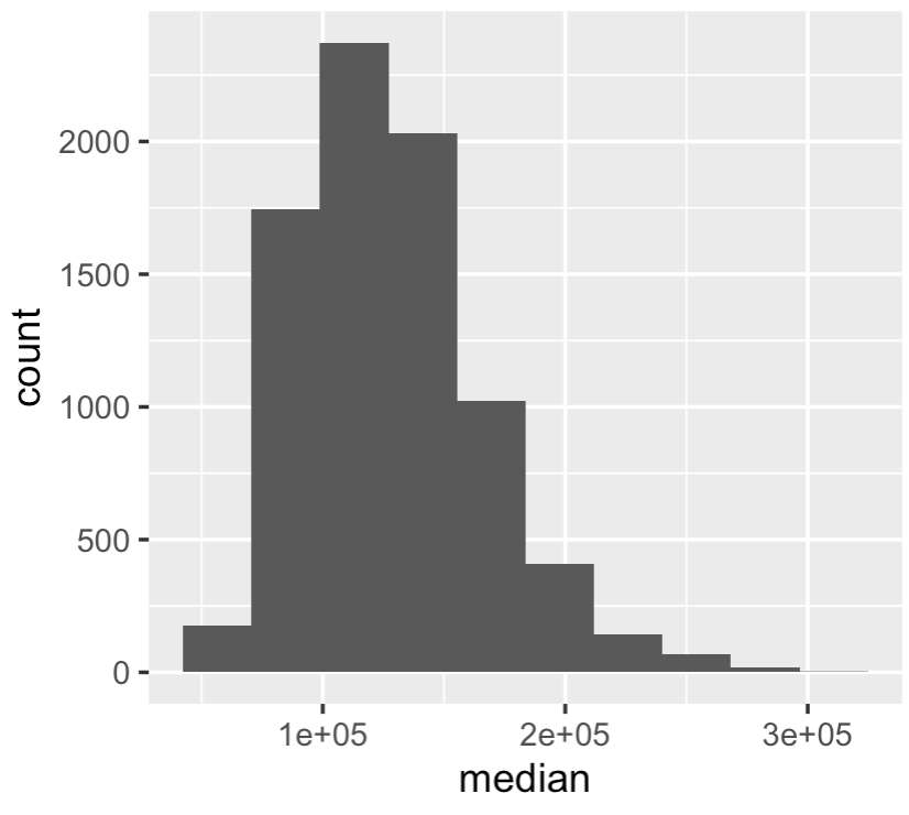 An R histogram made with ggplot2, with 10 bins instead of 30.