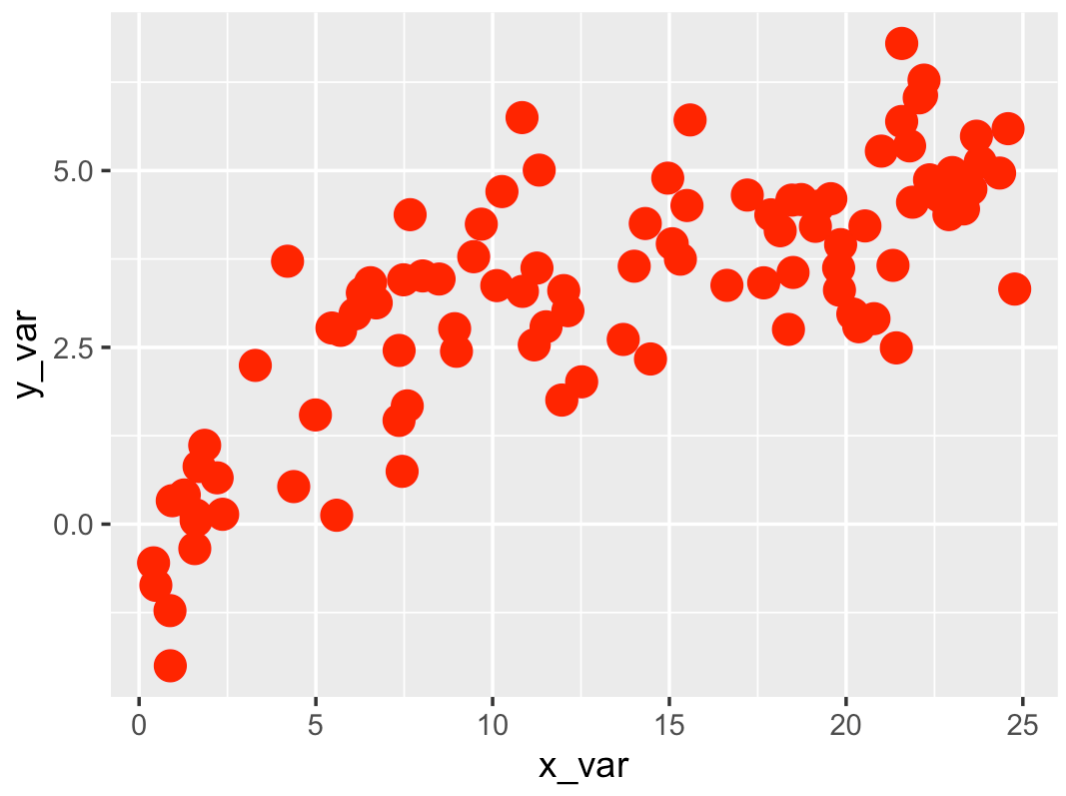 An R scatterplot made with ggplot2, where the size of the points has been increased to size 4.