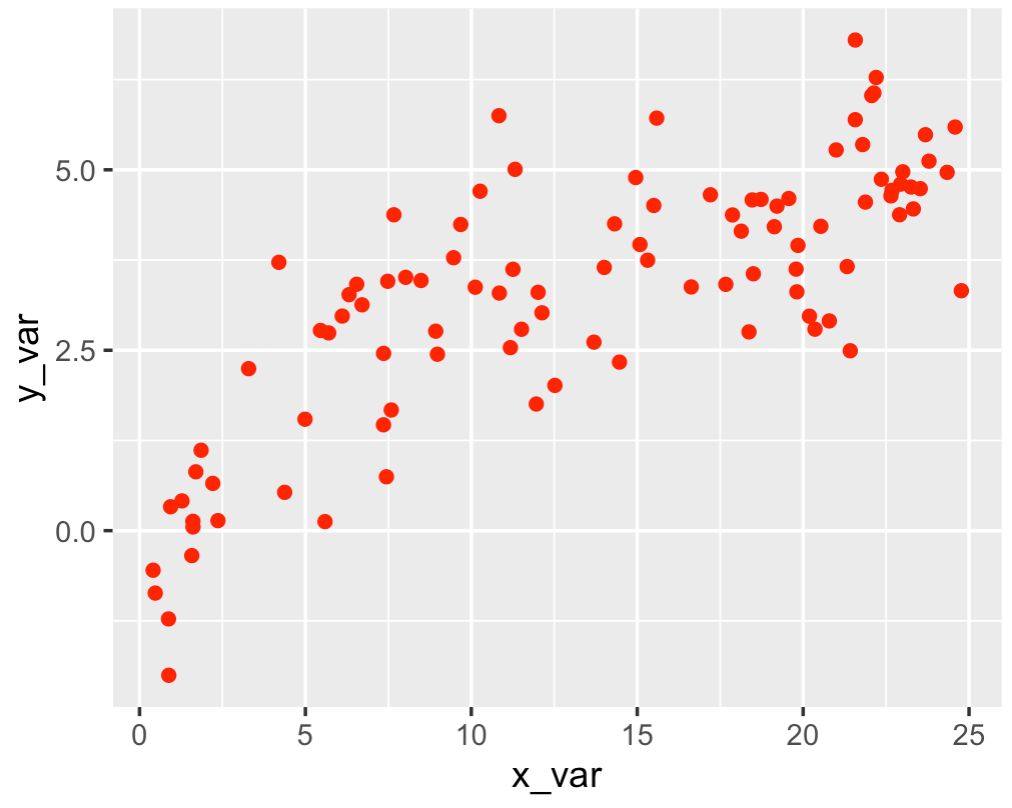 Scatterplot in R made with ggplot2, with red points.