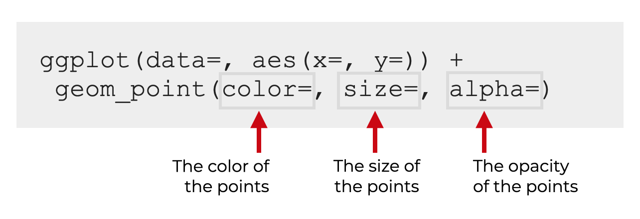 An image that shows the syntax for some additional parameters for geom_point.