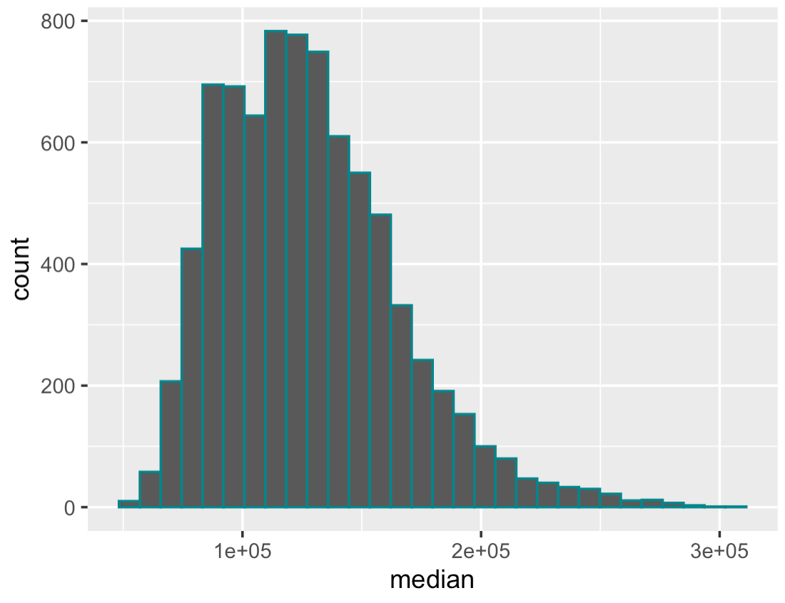 An image of a histogram, where the borders of the bins have been changed to a shade of turquoise.