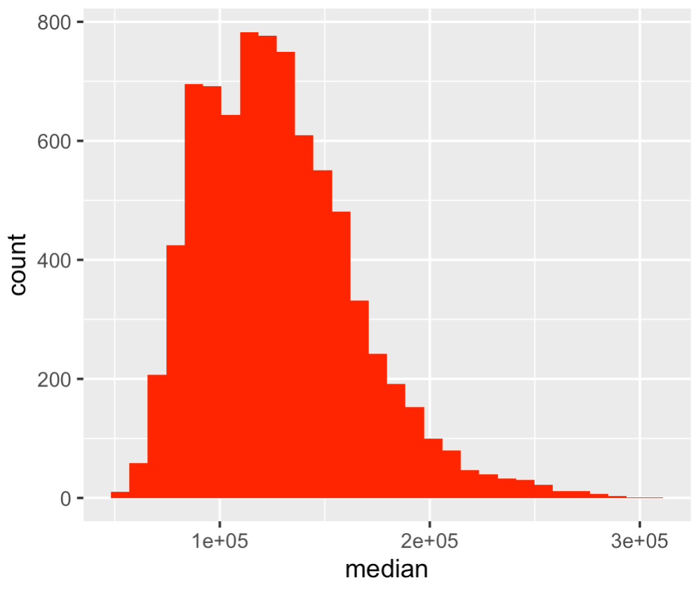 An image of an R histogram, where the bins are colored red.