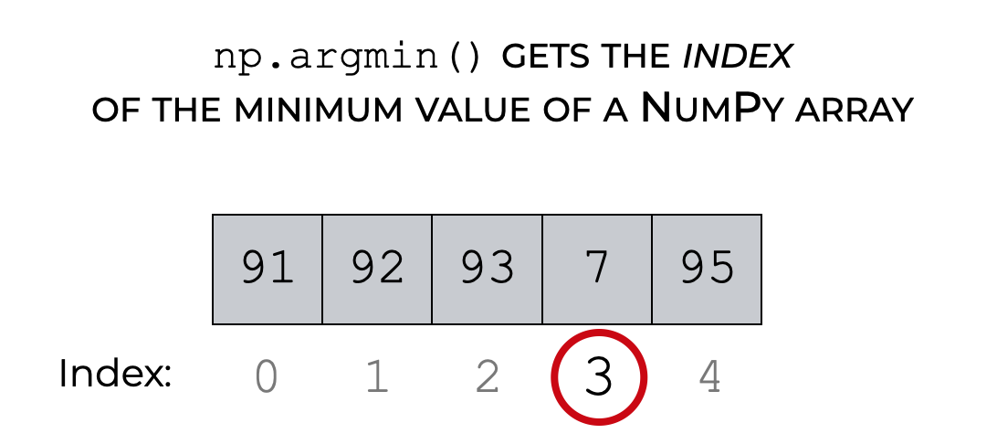 An image that shows argmax retrieving the index of the minimum value of a 1D array.