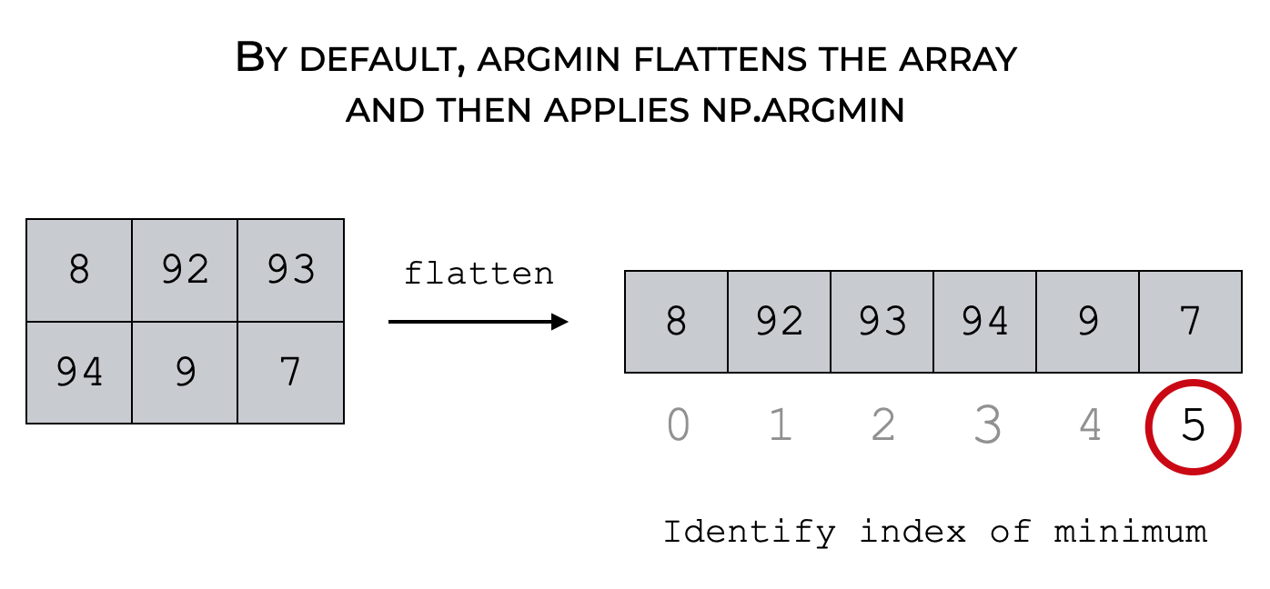 An image that shows how Numpy argmin operates on a 2D array by default, by flattening first, then applying argmin.