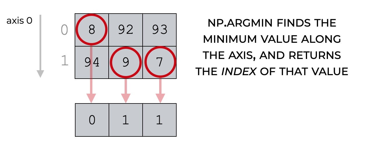An image showing how argmin operates on a 2-dimensional array when we set axis = 0.