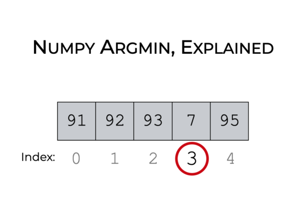 An image that shows how Numpy argmin returns the index of the minimum value of a Numpy array.