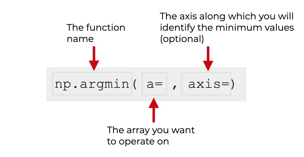 An image that explains the syntax of the np.argmin function.