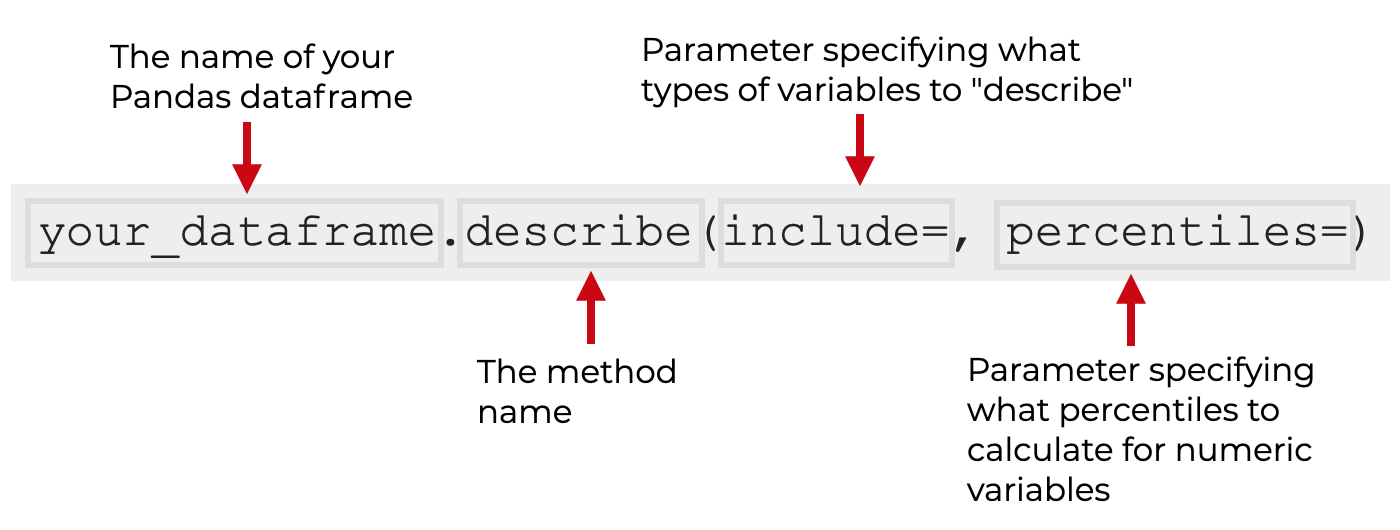 An image that explains the Pandas describe syntax for dataframes.
