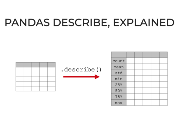 An image that shows how the Pandas Describe method calculates summary statistics for Python dataframes and Series objects.